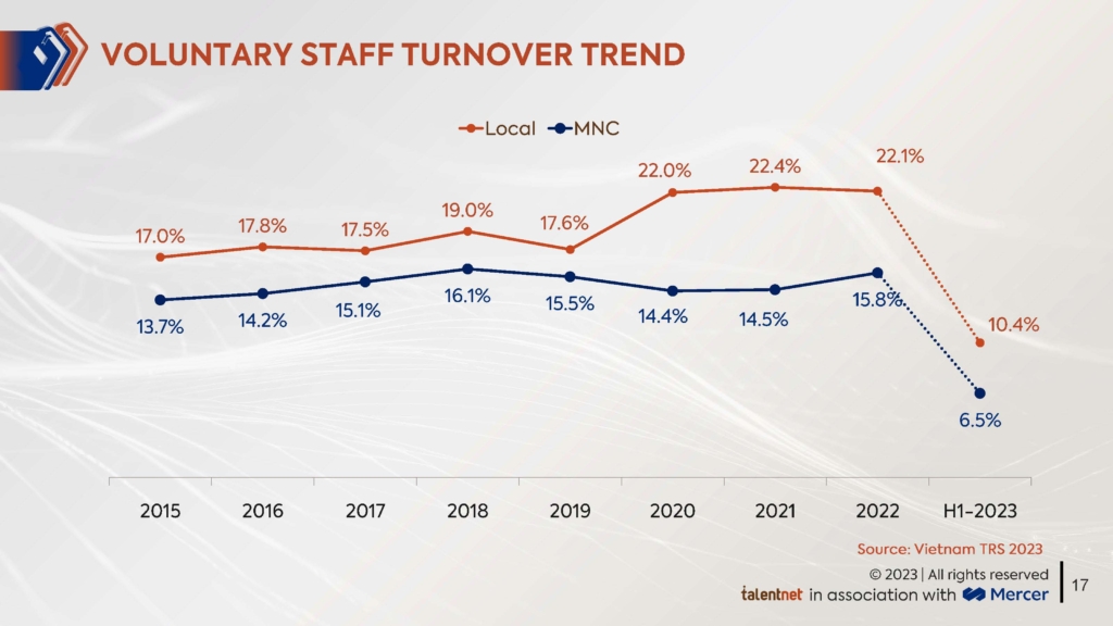 The Makeover_Total Remuneration Survey Report 2023_Lower voluntary staff turnover